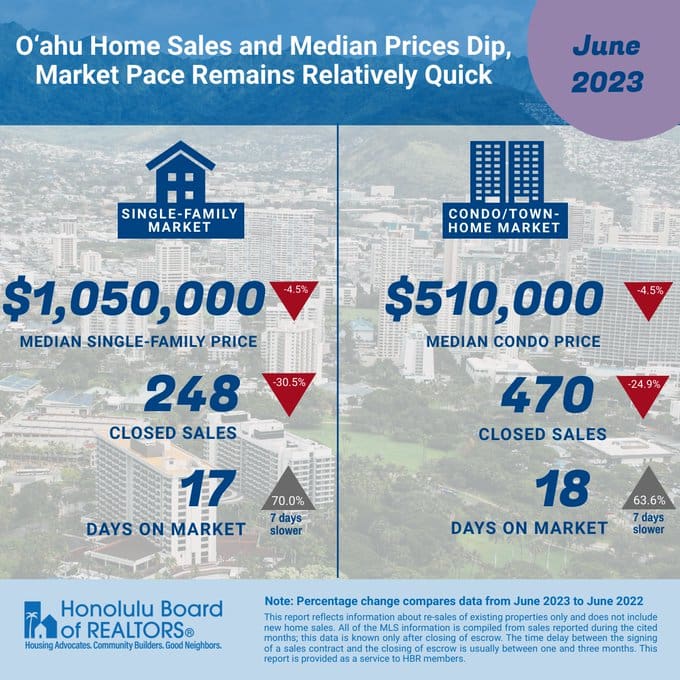 Oahu Real Estate Market Stats June 2023